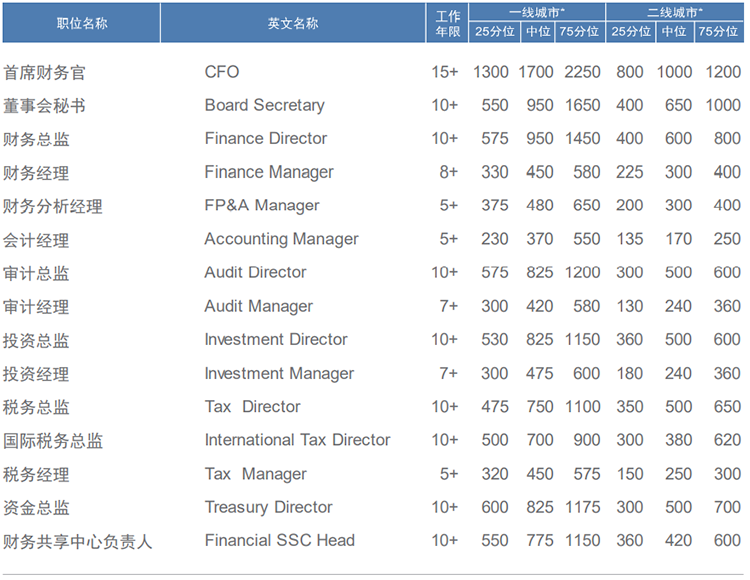 知名猎头公司美狮贵宾ms092021官网国际薪酬报告中对财务领域的人才薪酬分析