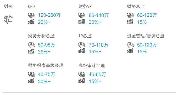 知名猎头公司美狮贵宾ms092021官网国际薪酬报告中对财务领域的热门职位分析