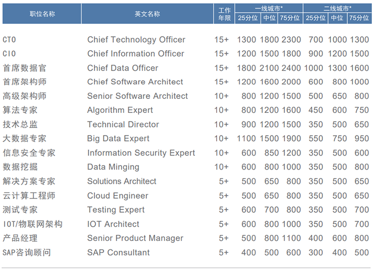 知名猎头公司美狮贵宾ms092021官网国际薪酬报告对21年数字化领域薪酬统计
