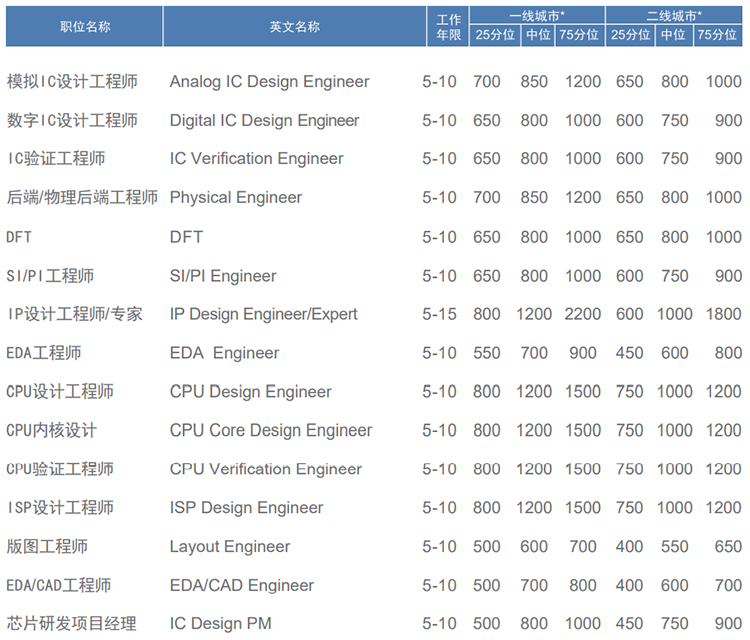 知名猎头公司美狮贵宾ms092021官网国际薪酬报告对22年集成电路行业职位薪酬统计