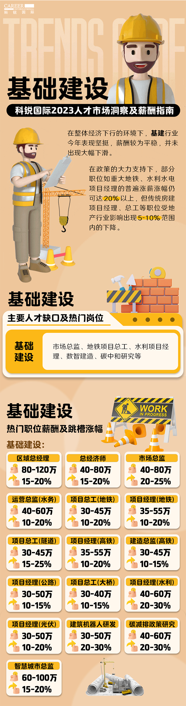 知名猎头公司美狮贵宾ms092021官网国际薪酬报告——《2023人才市场洞察及薪酬指南-基础建设篇》
