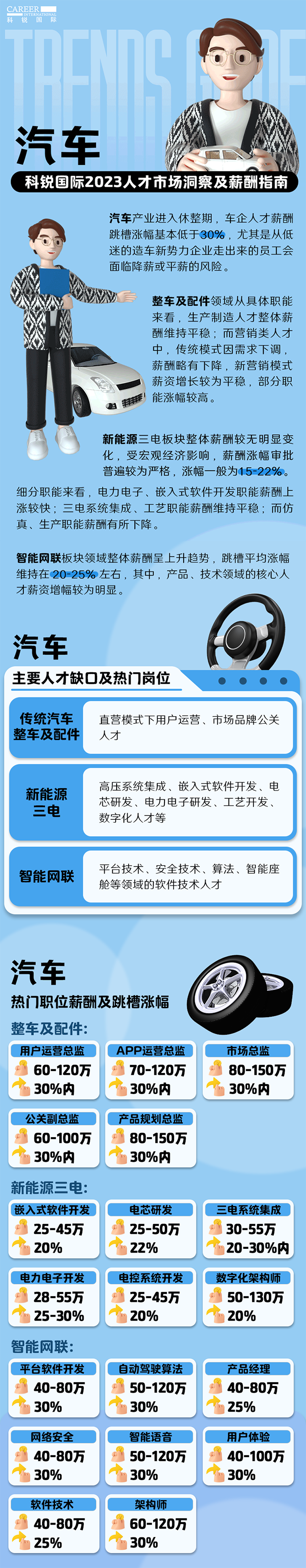 知名猎头公司美狮贵宾ms092021官网国际的薪酬报告——《2023人才市场洞察及薪酬指南-汽车篇》