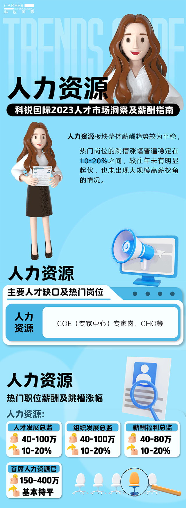 知名猎头公司美狮贵宾ms092021官网国际陆续在第11年发布薪酬报告——《2023人才市场洞察及薪酬指南-人力资源篇》