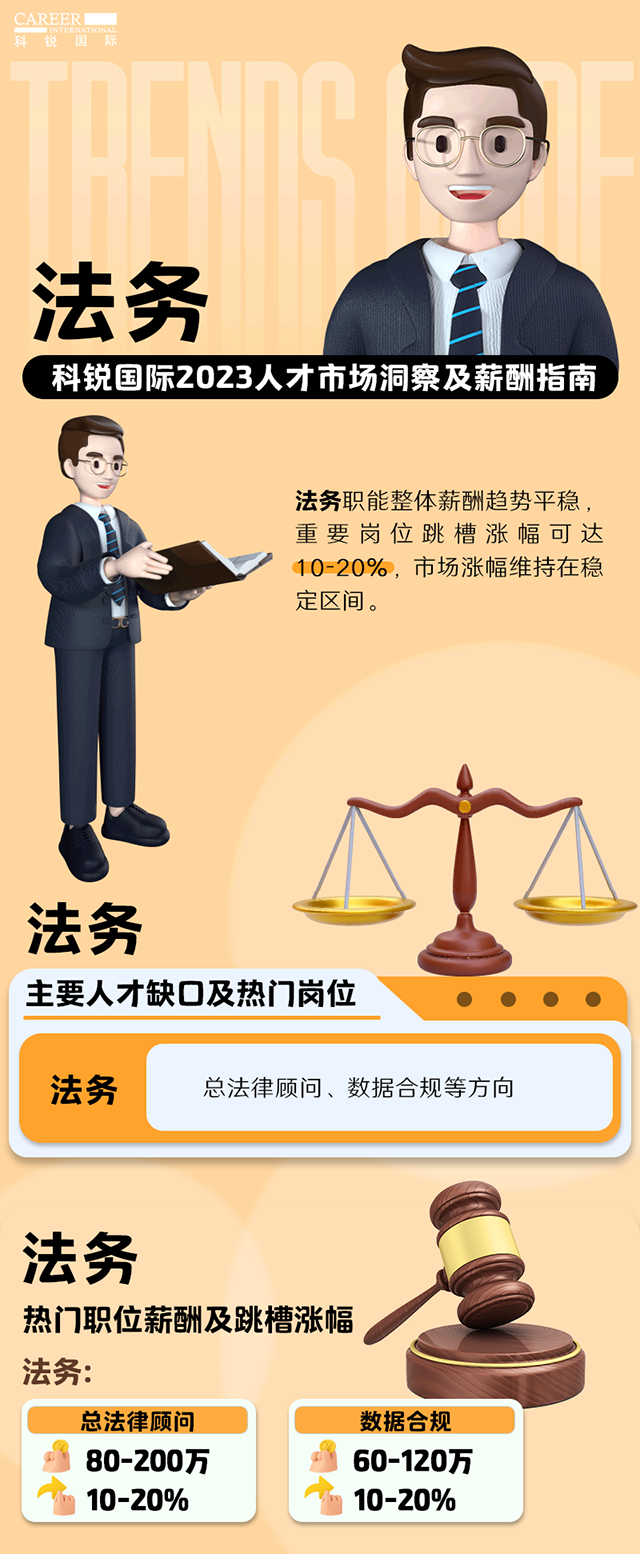 知名猎头公司美狮贵宾ms092021官网国际发布的薪酬报告——《2023人才市场洞察及薪酬指南-法务篇》
