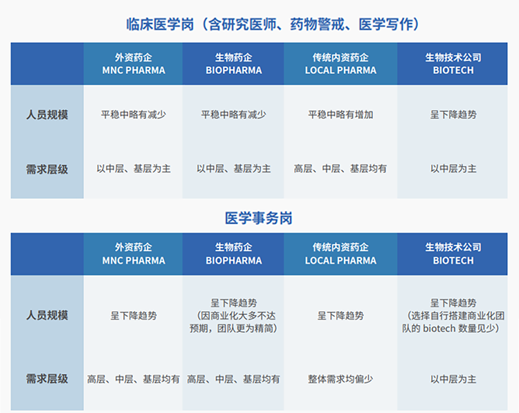 来源：猎头公司美狮贵宾ms092021官网国际联合医脉同道发布《大健康人才市场观察季刊（总第三期）》