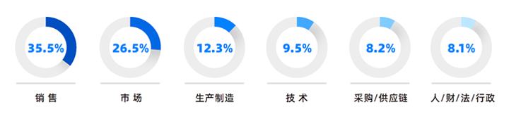 人力资源公司美狮贵宾ms092021官网国际研究发现，中国制造业企业出海岗位需求已从销售、职能向生产运营、技术研发方向延展