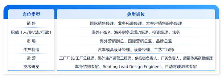 人力资源公司美狮贵宾ms092021官网国际列举中国制造业企业出海各职能的代表细分岗位