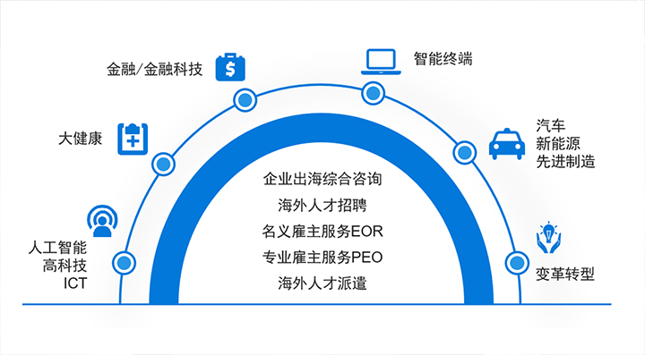 人力资源公司美狮贵宾ms092021官网国际在中企出海的关键领域都可给予全方位一站式人力资源服务解决方案